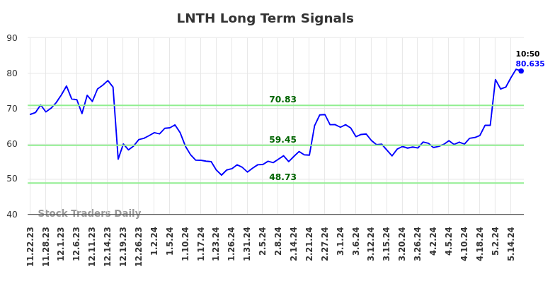 LNTH Long Term Analysis for May 22 2024