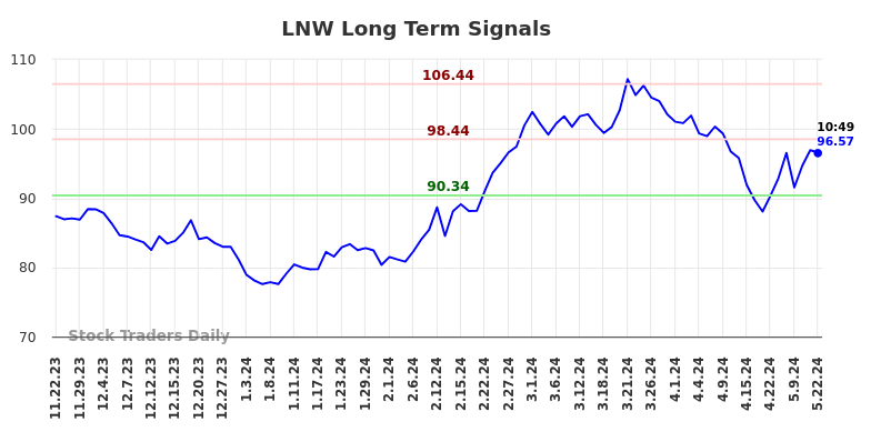 LNW Long Term Analysis for May 22 2024