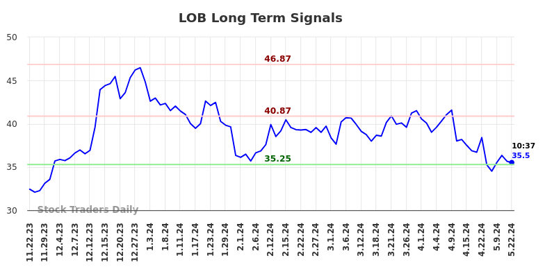 LOB Long Term Analysis for May 22 2024