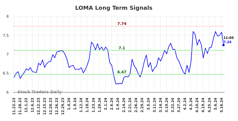 LOMA Long Term Analysis for May 22 2024