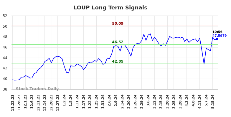 LOUP Long Term Analysis for May 22 2024