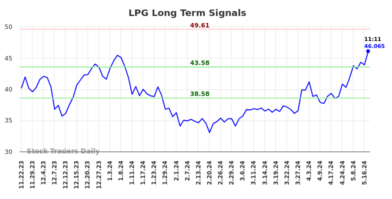 LPG Long Term Analysis for May 22 2024