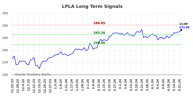 LPLA Long Term Analysis for May 22 2024