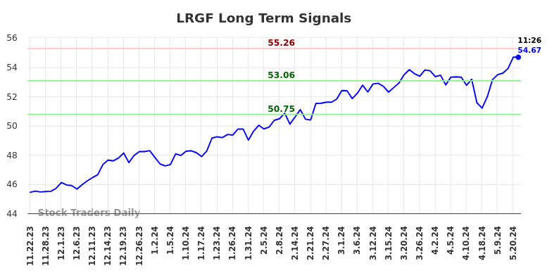 LRGF Long Term Analysis for May 22 2024