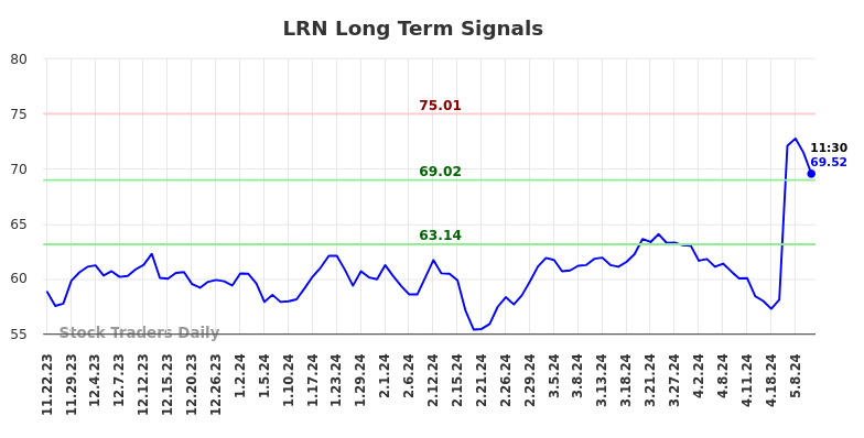 LRN Long Term Analysis for May 22 2024