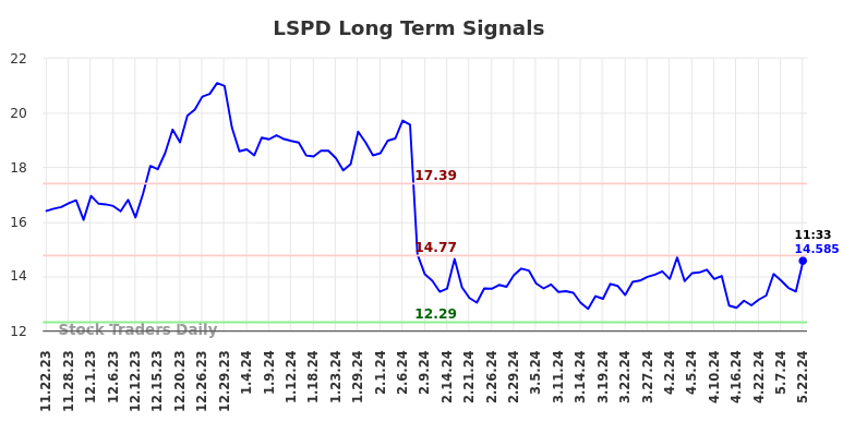 LSPD Long Term Analysis for May 22 2024