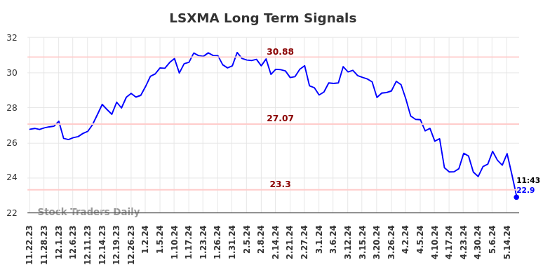 LSXMA Long Term Analysis for May 22 2024