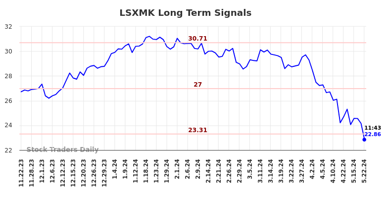 LSXMK Long Term Analysis for May 22 2024