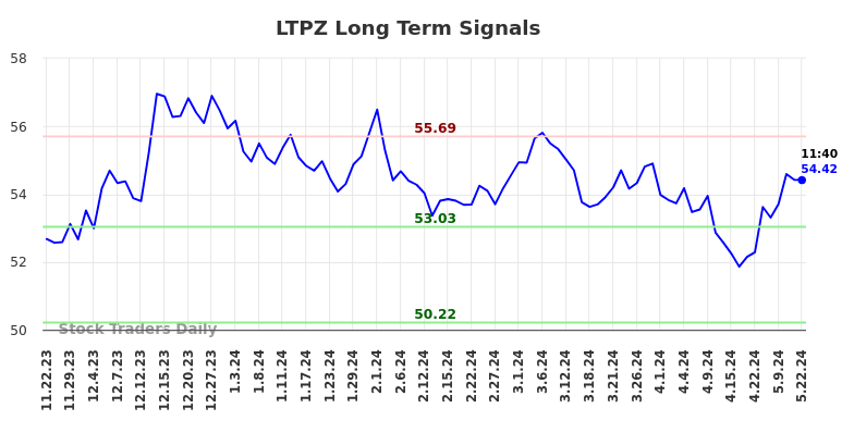 LTPZ Long Term Analysis for May 22 2024