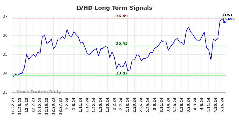 LVHD Long Term Analysis for May 22 2024