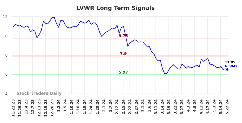 LVWR Long Term Analysis for May 22 2024