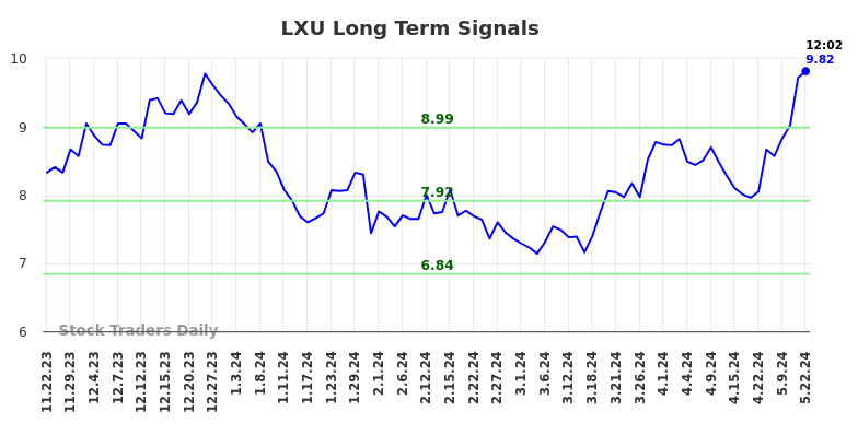 LXU Long Term Analysis for May 22 2024