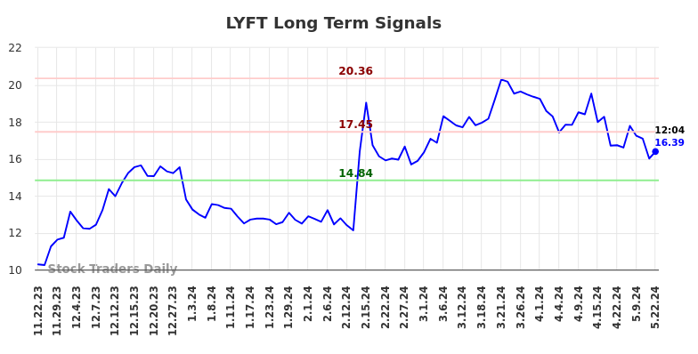 LYFT Long Term Analysis for May 22 2024