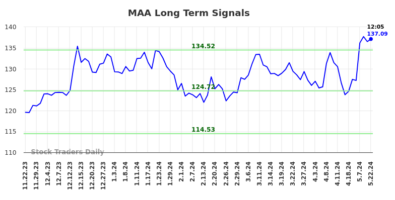 MAA Long Term Analysis for May 22 2024