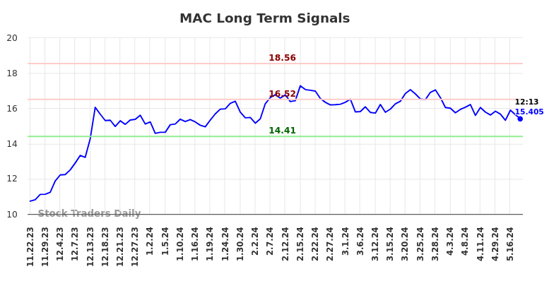 MAC Long Term Analysis for May 22 2024