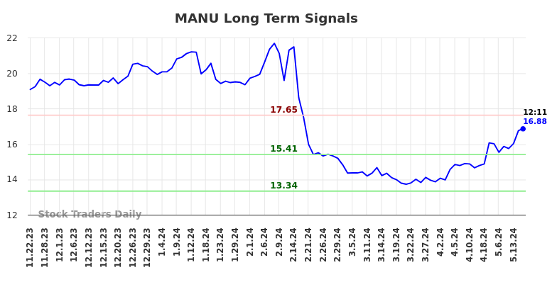 MANU Long Term Analysis for May 22 2024