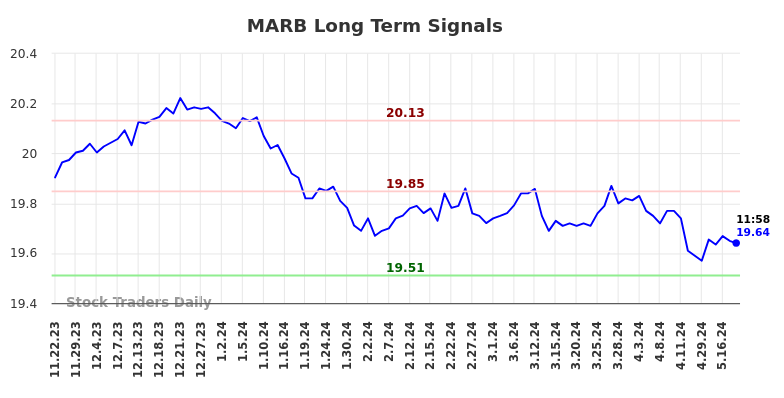 MARB Long Term Analysis for May 22 2024