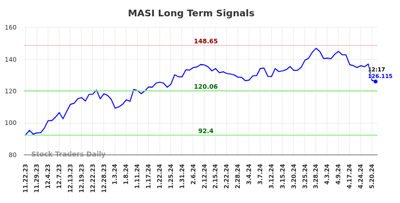 MASI Long Term Analysis for May 22 2024