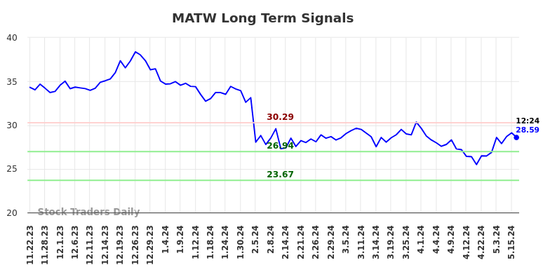 MATW Long Term Analysis for May 22 2024