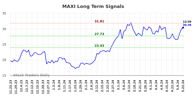 MAXI Long Term Analysis for May 22 2024