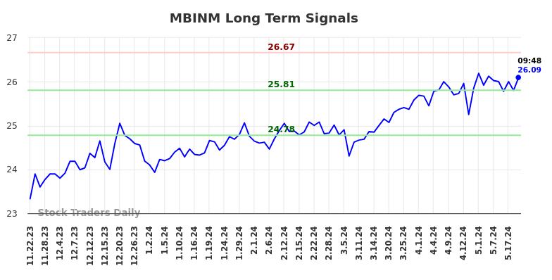 MBINM Long Term Analysis for May 22 2024