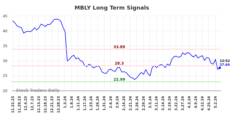 MBLY Long Term Analysis for May 22 2024