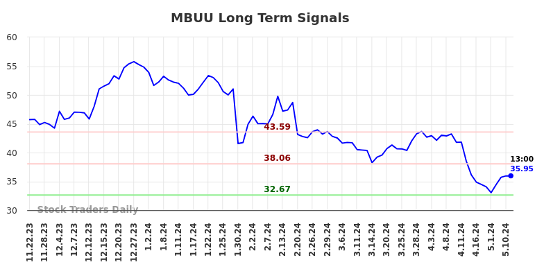 MBUU Long Term Analysis for May 22 2024