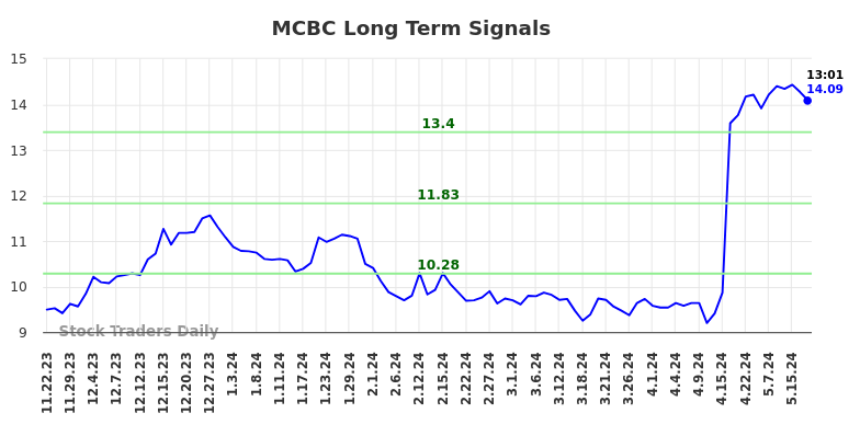 MCBC Long Term Analysis for May 22 2024
