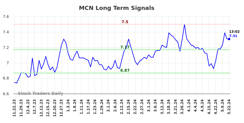 MCN Long Term Analysis for May 22 2024