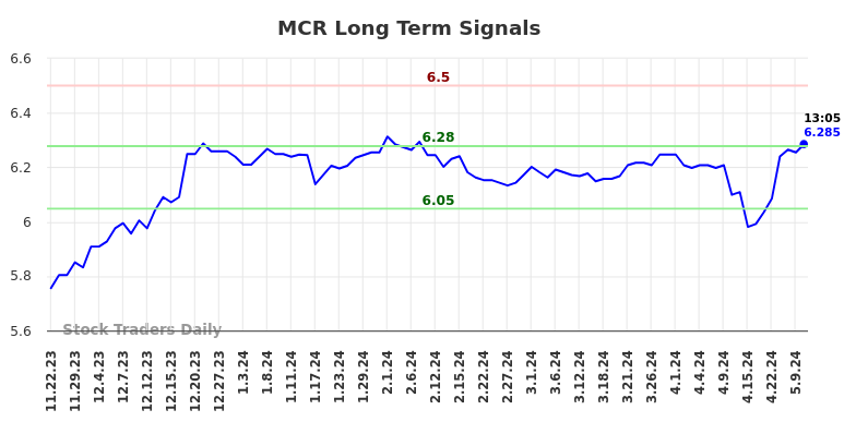 MCR Long Term Analysis for May 22 2024