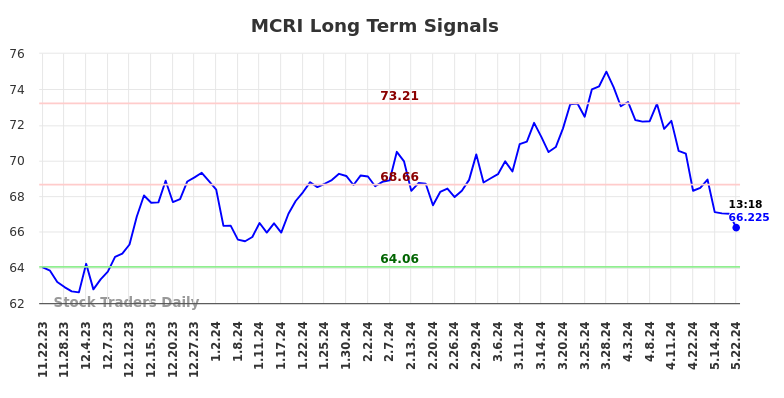 MCRI Long Term Analysis for May 22 2024