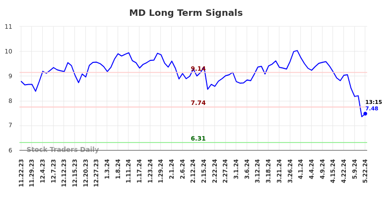 MD Long Term Analysis for May 22 2024