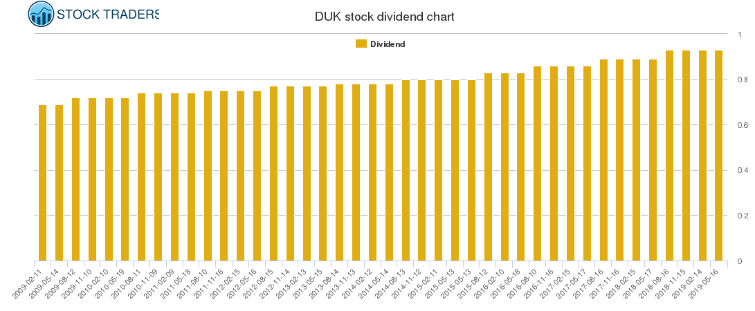 DUK Dividend Chart