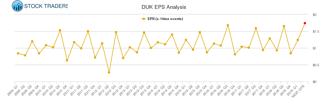 DUK EPS Analysis