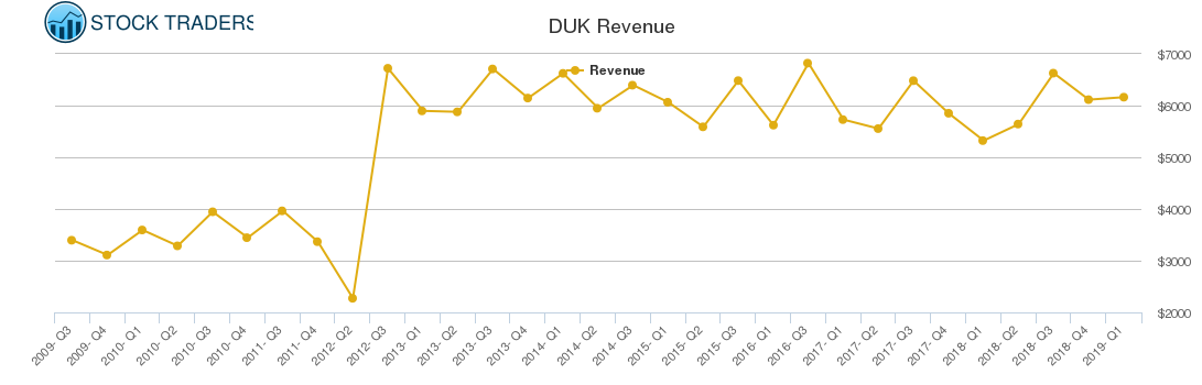 DUK Revenue chart