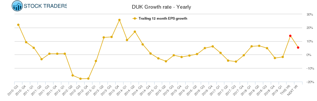 DUK Growth rate - Yearly