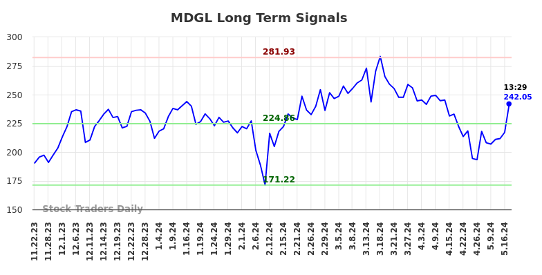 MDGL Long Term Analysis for May 22 2024