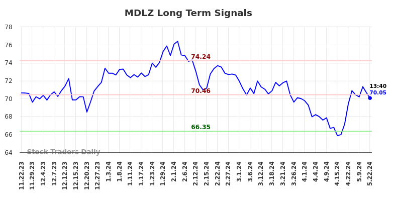 MDLZ Long Term Analysis for May 22 2024