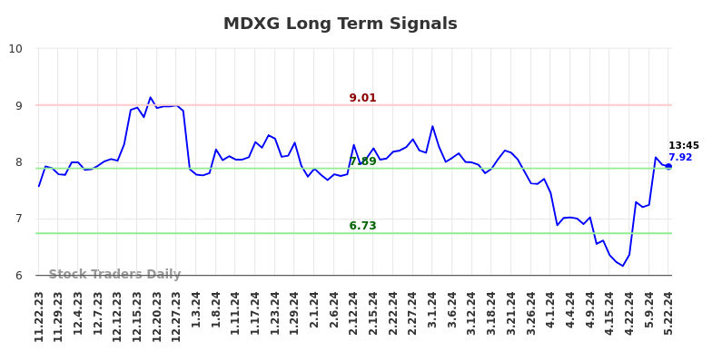 MDXG Long Term Analysis for May 22 2024