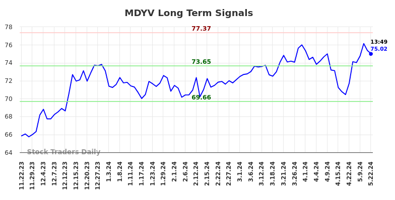 MDYV Long Term Analysis for May 22 2024