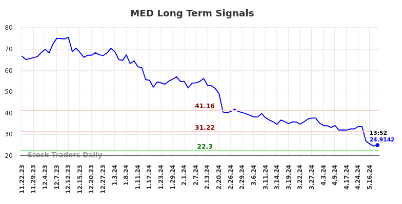 MED Long Term Analysis for May 22 2024