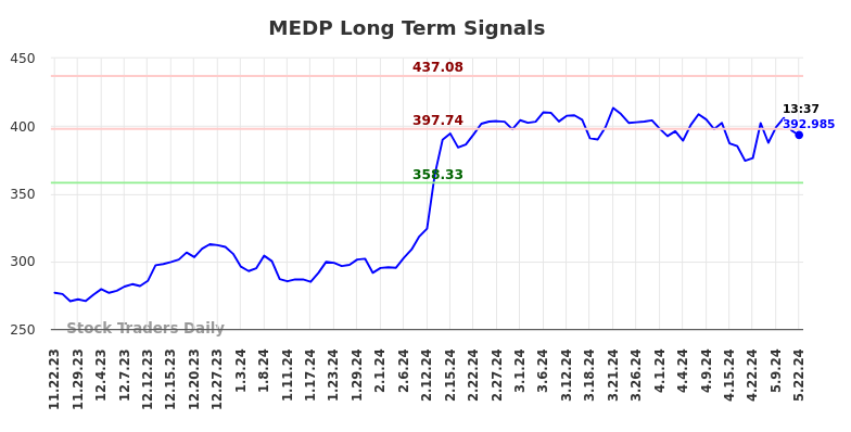 MEDP Long Term Analysis for May 22 2024