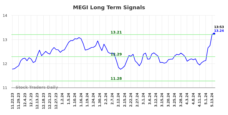 MEGI Long Term Analysis for May 22 2024