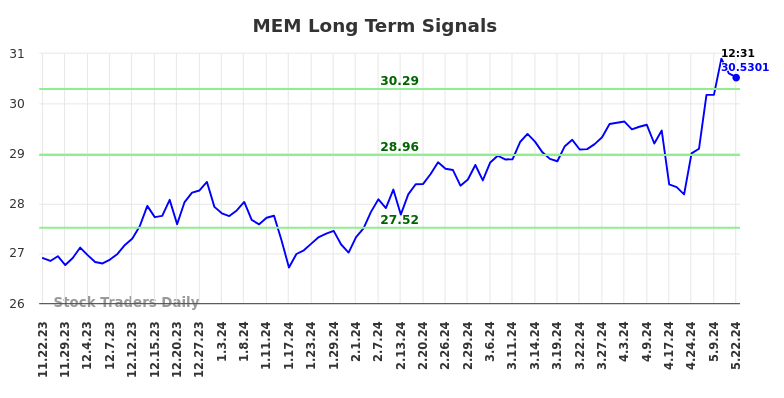 MEM Long Term Analysis for May 22 2024