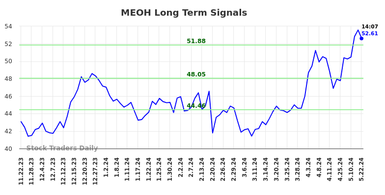 MEOH Long Term Analysis for May 22 2024