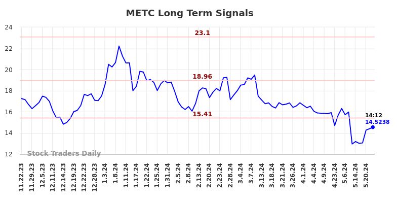 METC Long Term Analysis for May 22 2024