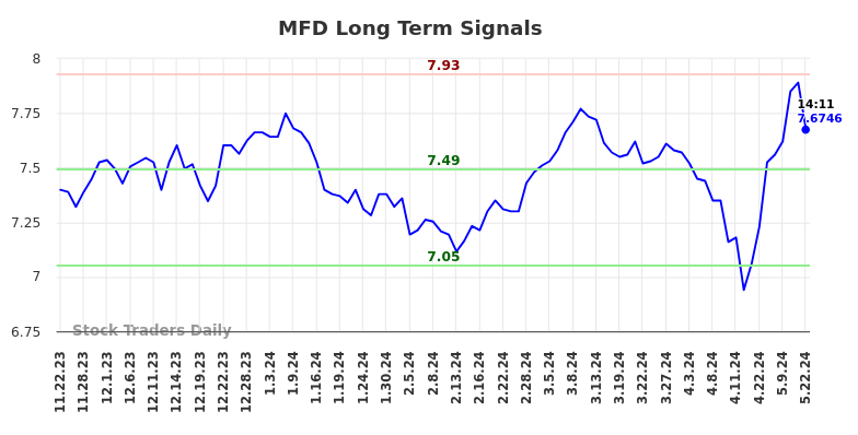 MFD Long Term Analysis for May 22 2024 MFD Long Term Analysis for May 22 2024