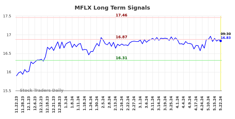 MFLX Long Term Analysis for May 22 2024