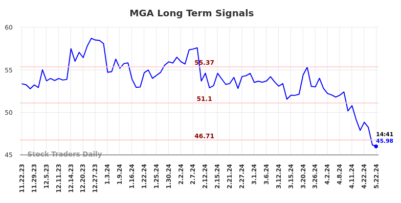 MGA Long Term Analysis for May 22 2024