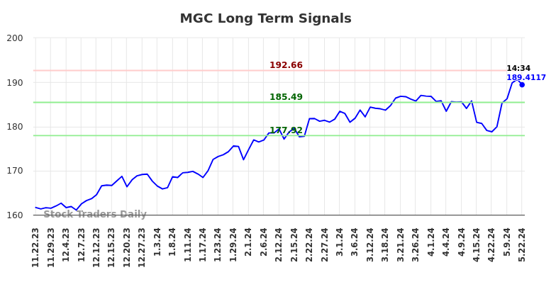 MGC Long Term Analysis for May 22 2024